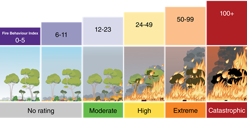 Graphic showing how fire behaviour intensifies as the fire behaviour index increases and how the new fire rating levels align with the index.