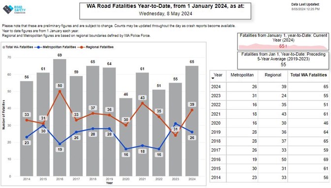 Chart of WA road fatalities, year-to-date